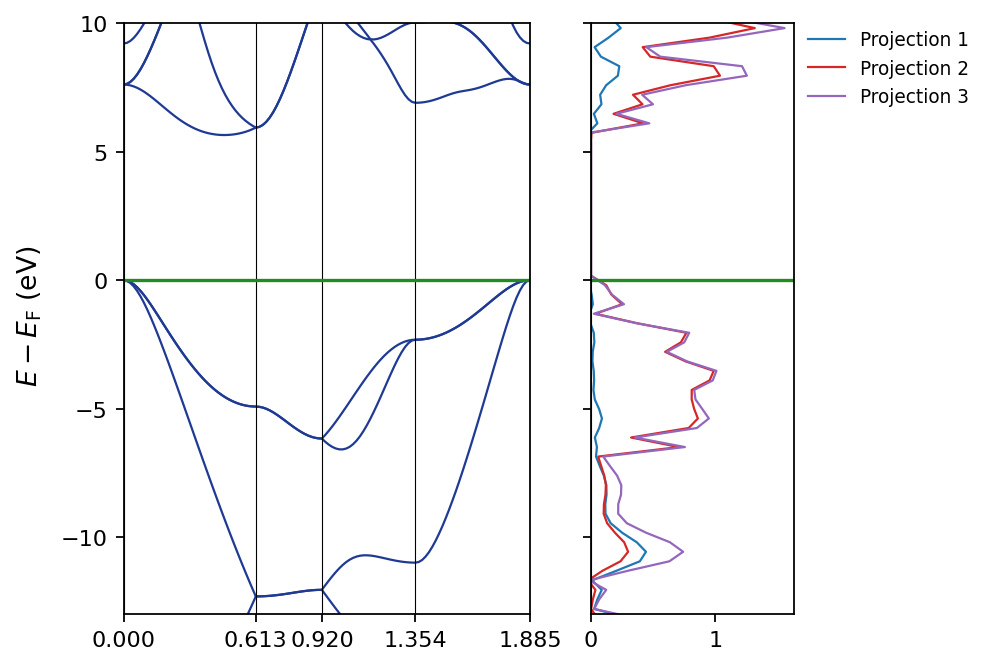 Band structure and density of states of silicon