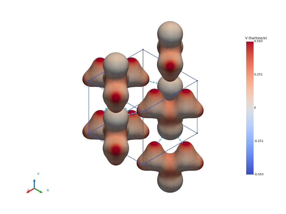 The charge density of urea coloured by its electrostatic potential