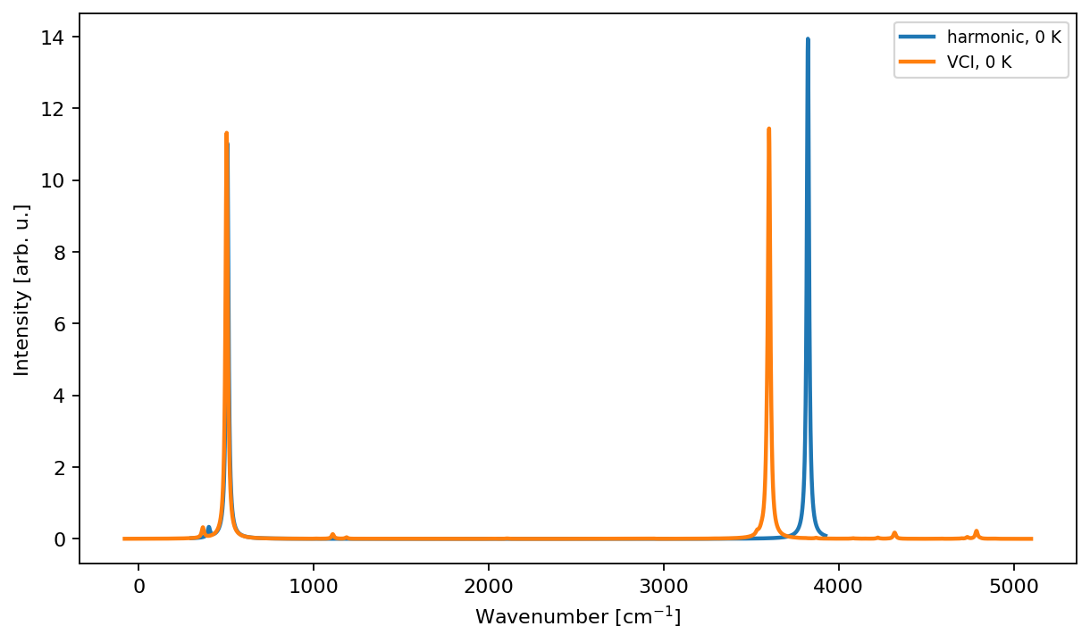 Harmonic and anharmonic infrared spectra